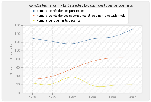 La Caunette : Evolution des types de logements